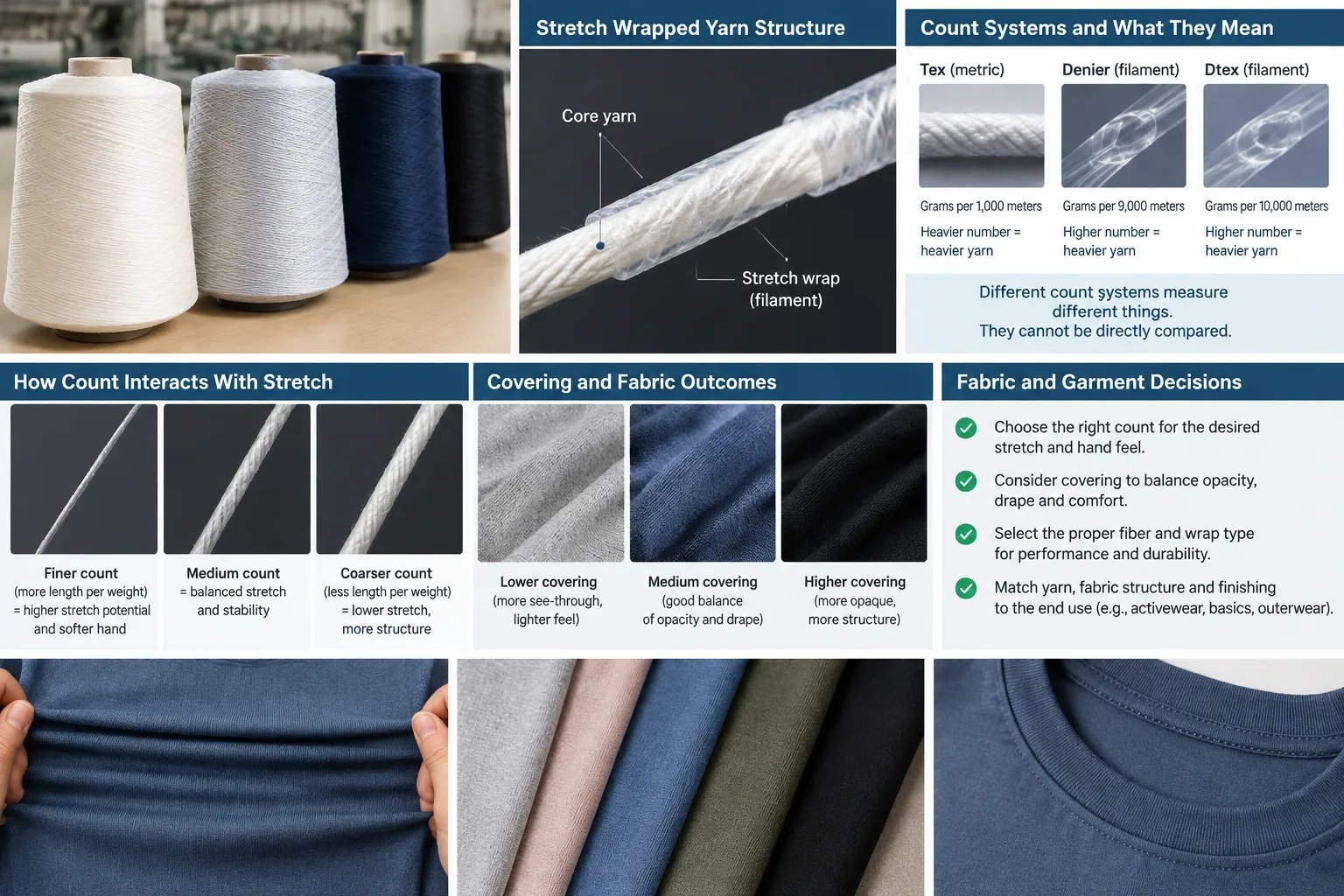 How Count Interacts With Stretch, Covering, and Fabric Decisions — Apparel Wiki guide